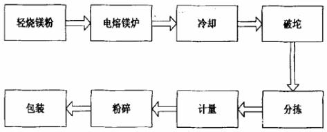 丹東電熔鎂砂的熔煉過程(圖1)